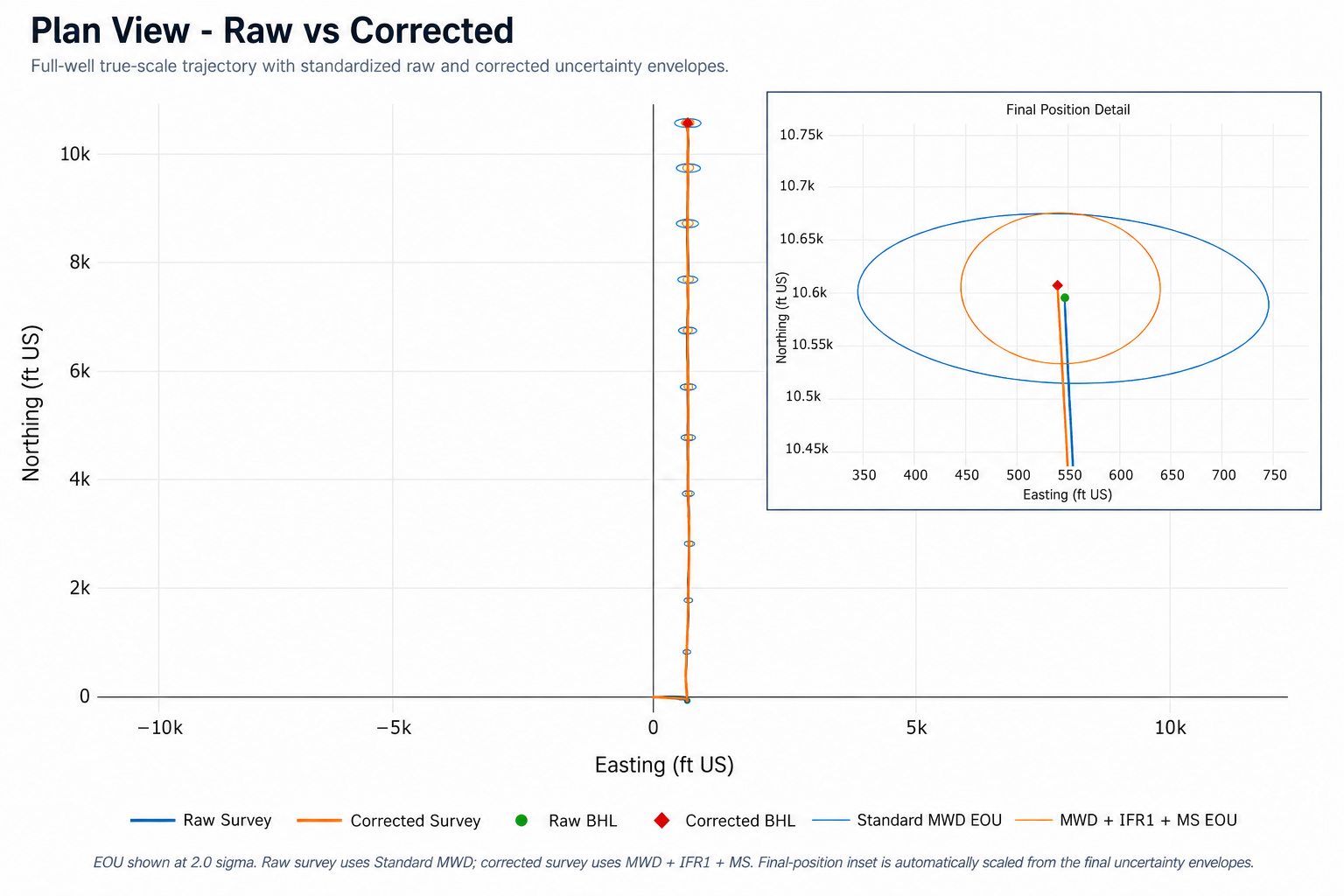 DirectionalPlan Survey Corrections plan view showing raw and corrected trajectories with uncertainty envelopes