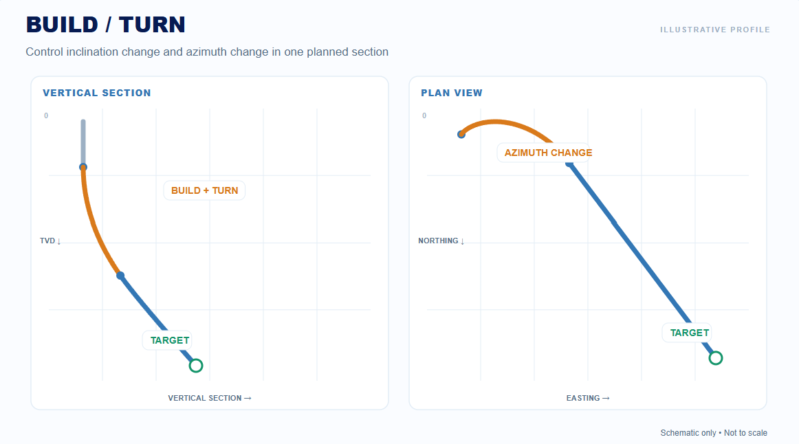 Build and Turn directional well trajectory