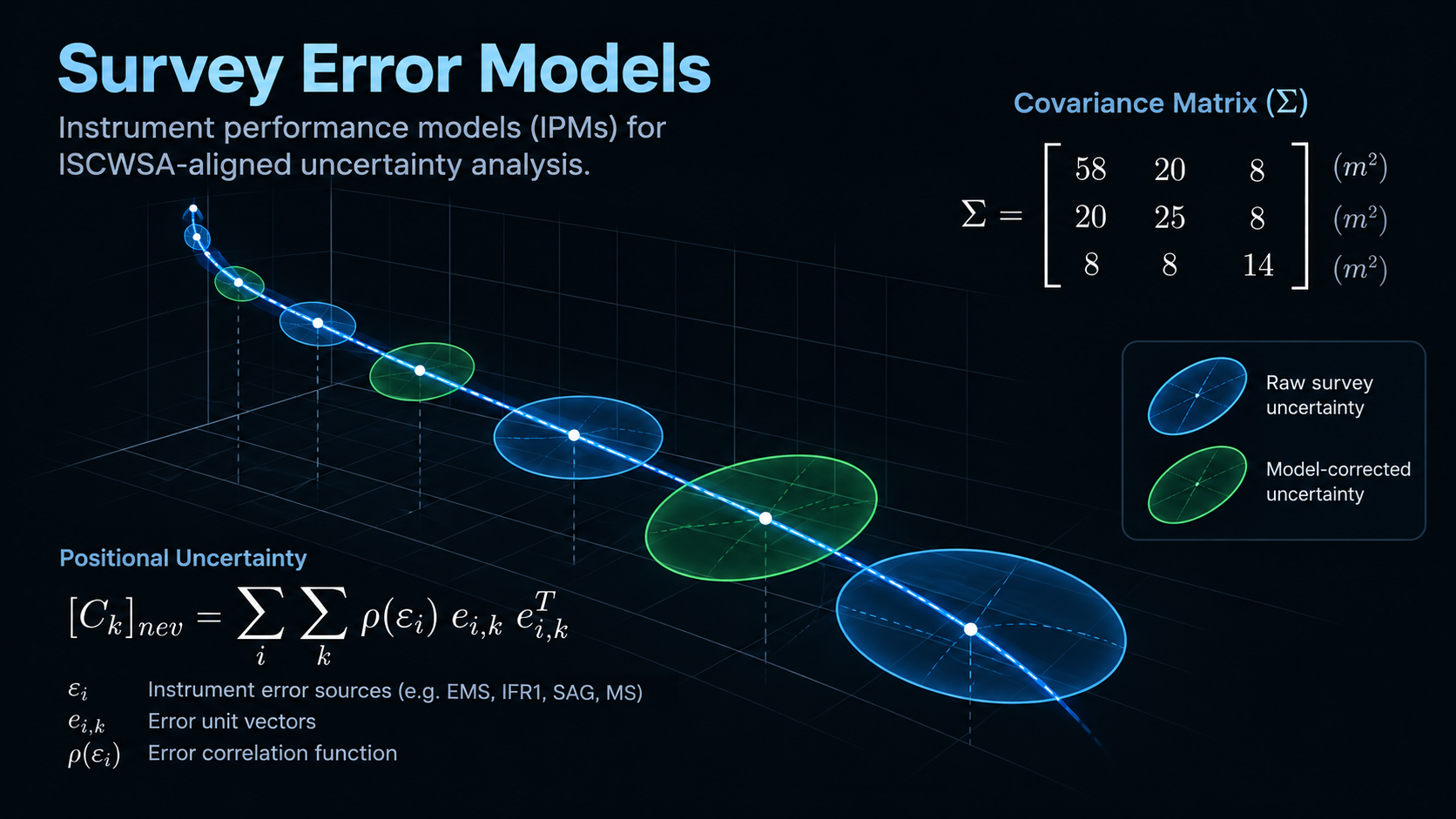 Directional survey uncertainty ellipse, covariance matrix, and survey error propagation equation